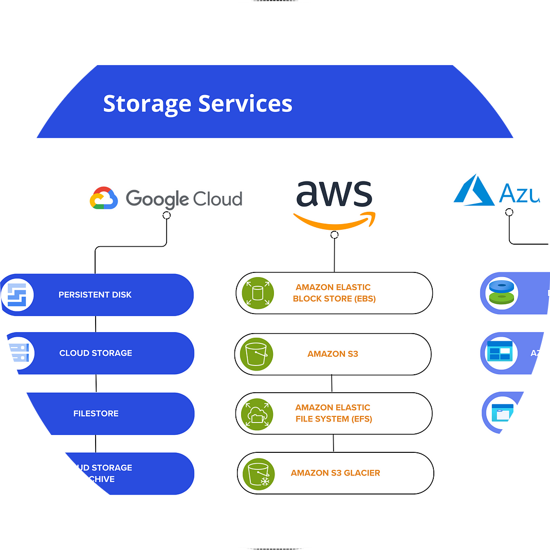 Cloud Computing (AWS, Azure, GCP)