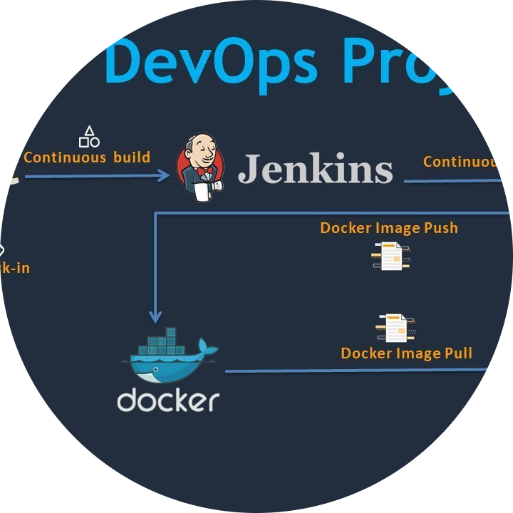 DevOps (CI/CD, Docker, Kubernetes, Jenkins)