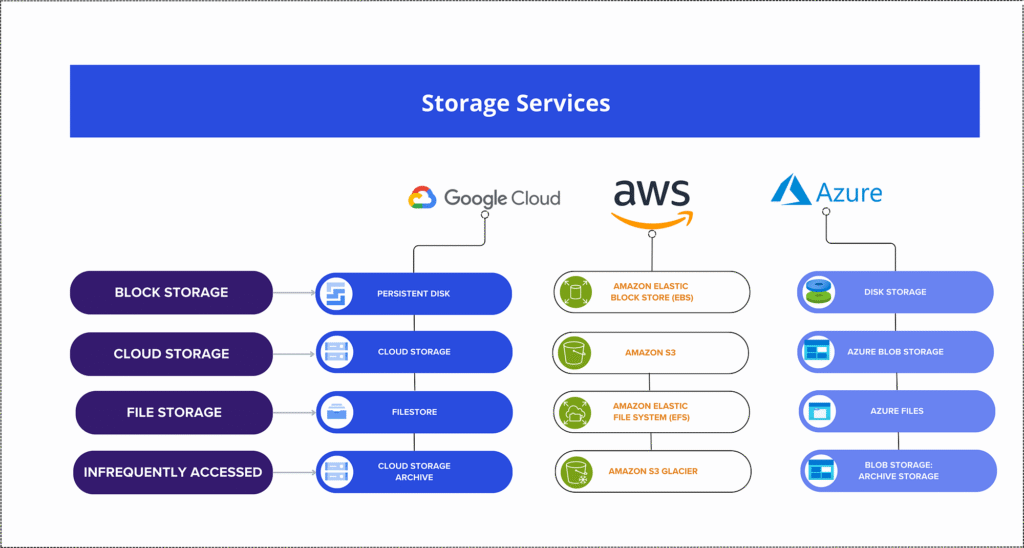 Cloud Computing (AWS, Azure, GCP)